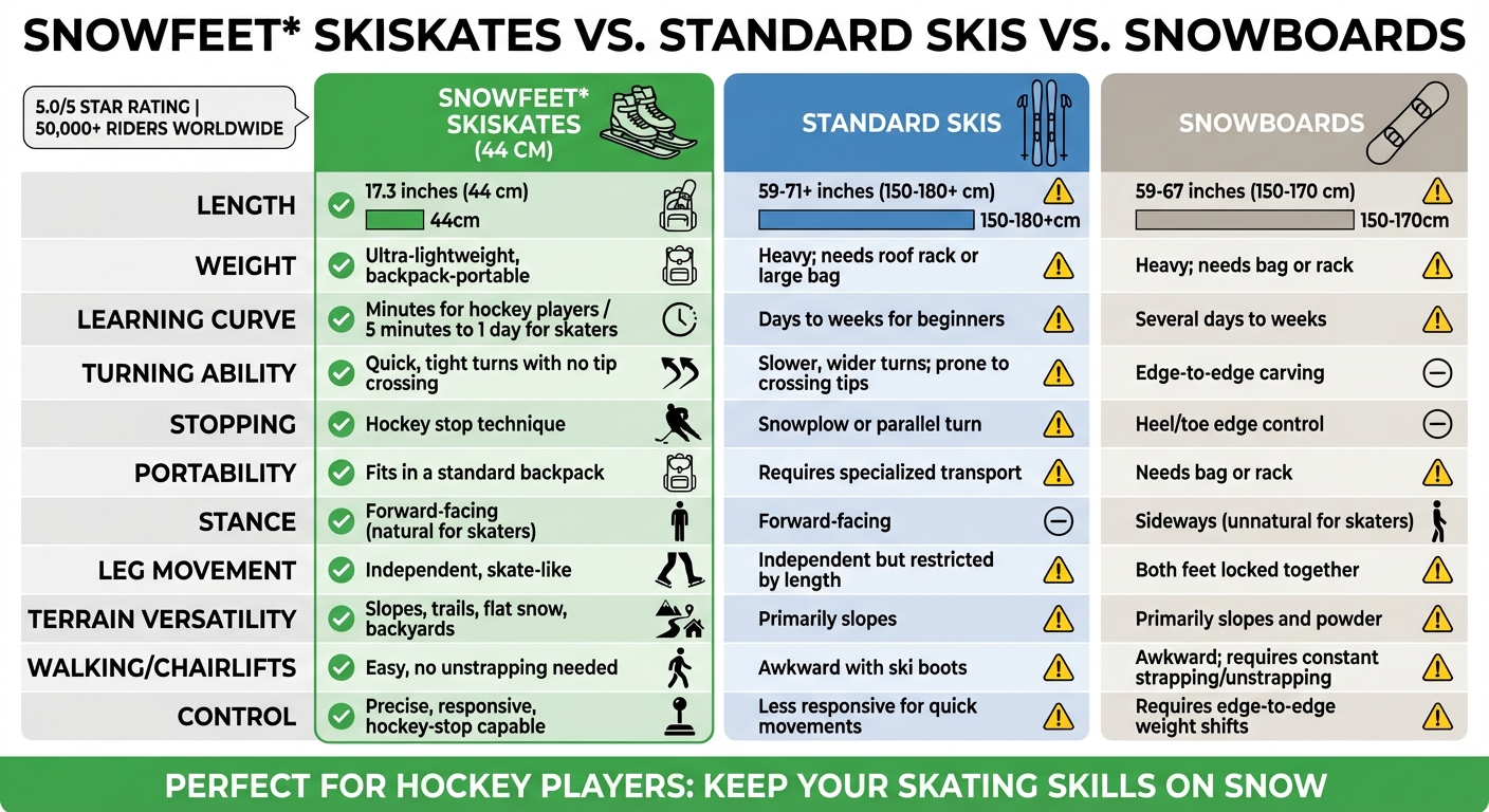 ホッケー選手のためのSkiskates vs 伝統的なスキー vs スノーボード比較