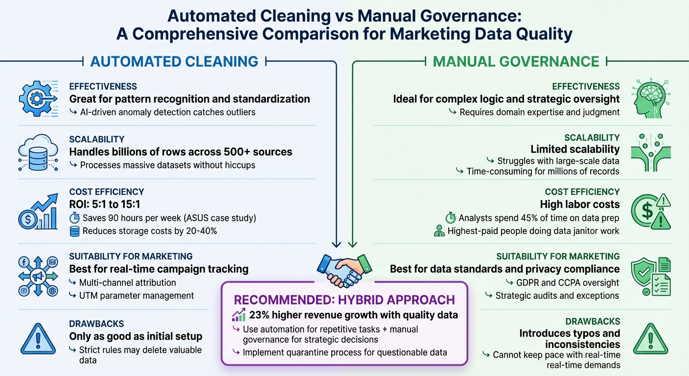 Automated Cleaning vs Manual Governance: Marketing Data Quality Comparison