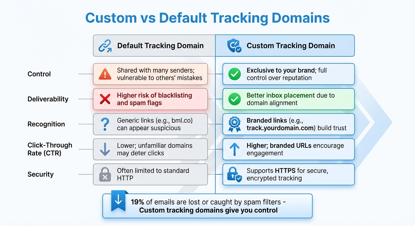 Custom vs Default Tracking Domains: Key Differences for Email Deliverability