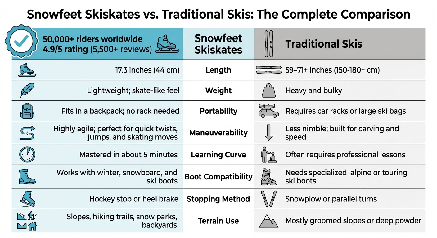 Snowfeet Skiskates と伝統的なスキーの比較チャート