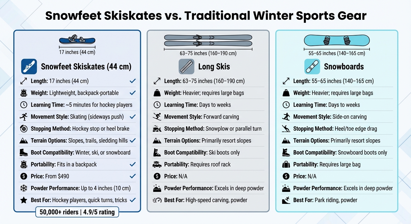 Snowfeet Skiskatesと従来のスキー・スノーボードの比較
