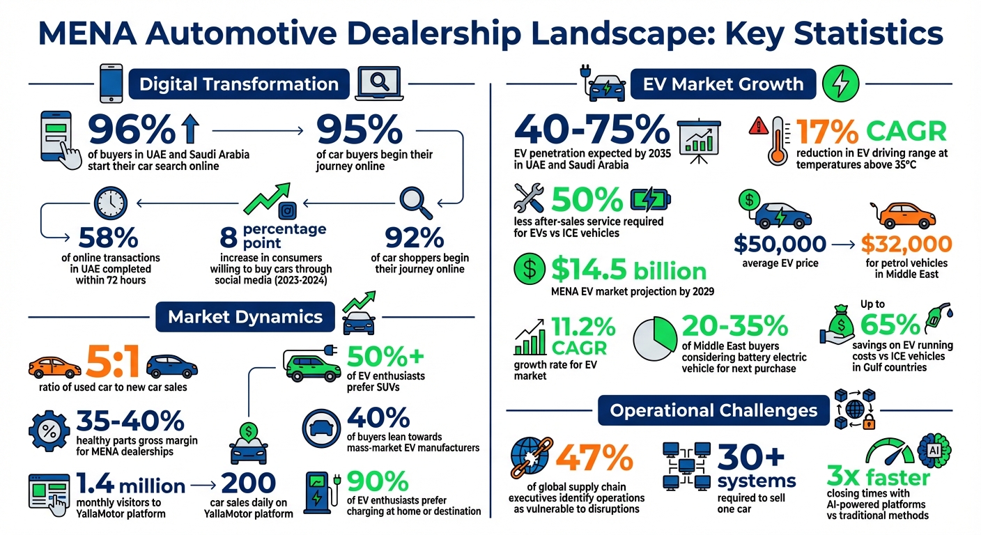 MENA Automotive Market Statistics and Dealership Challenges 2024-2035