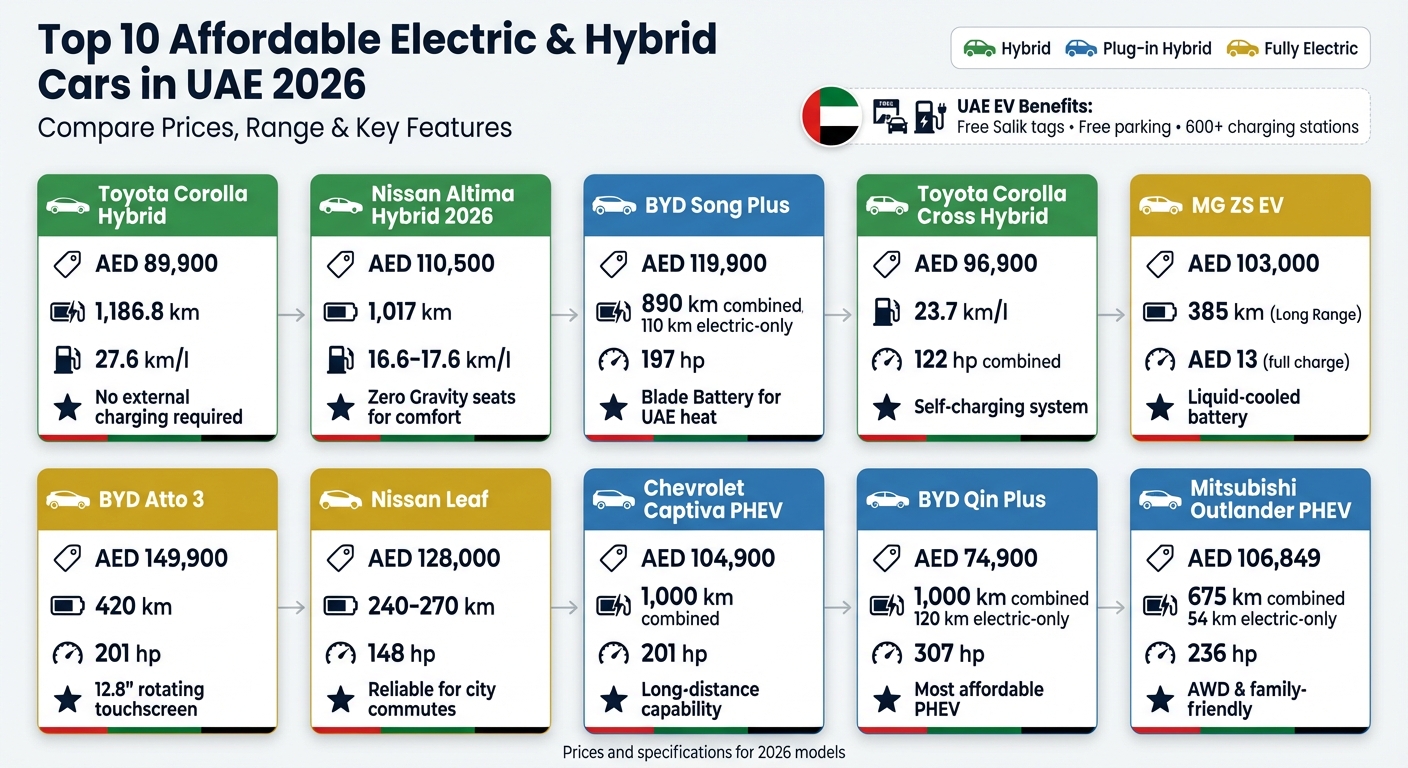 أفضل 10 سيارات كهربائية وهجينة اقتصادية في الإمارات: الأسعار والمدى والمواصفات 2026
