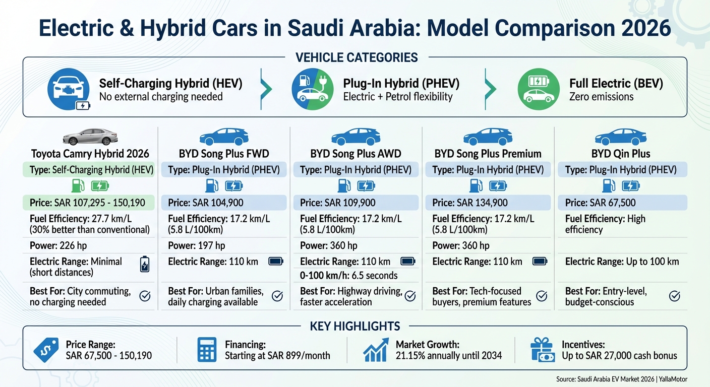 مقارنة بين السيارات الكهربائية والهجينة في السعودية 2026: الأسعار والمدى وكفاءة الوقود