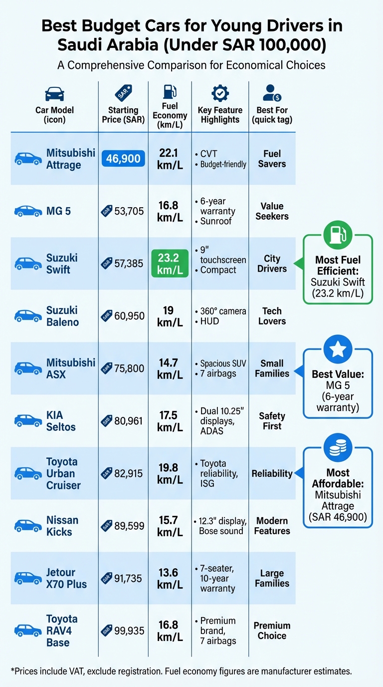 Top 10 Budget Cars Under SAR 100K in Saudi Arabia: Price, Fuel Economy & Features Comparison