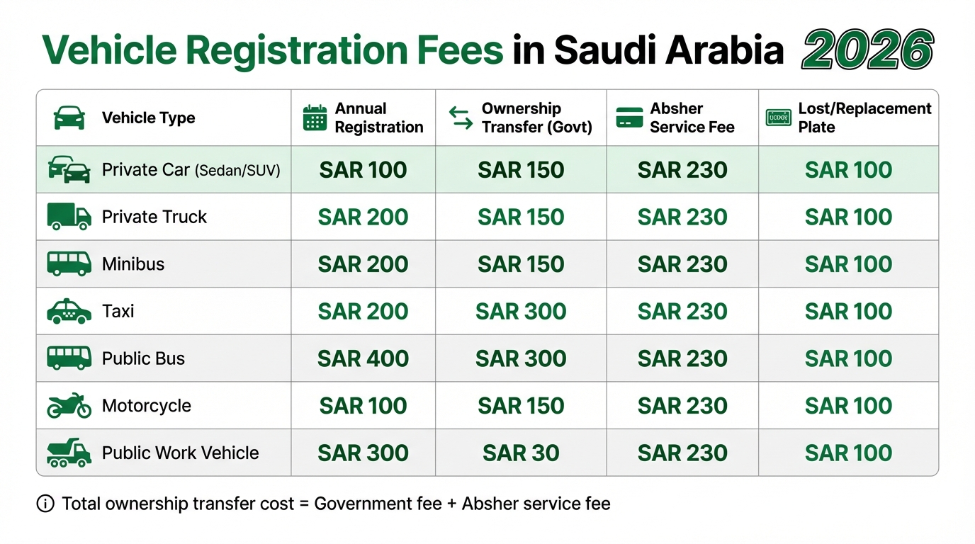 رسوم تسجيل المركبات في السعودية حسب النوع 2026