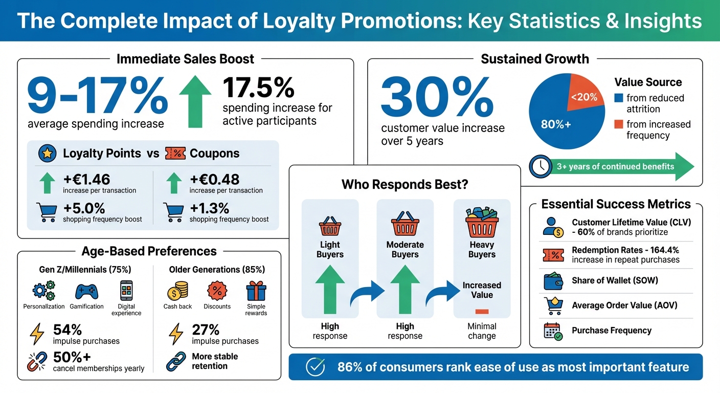Loyalty Program Impact: Short-Term vs Long-Term Results and Customer Behavior Statistics