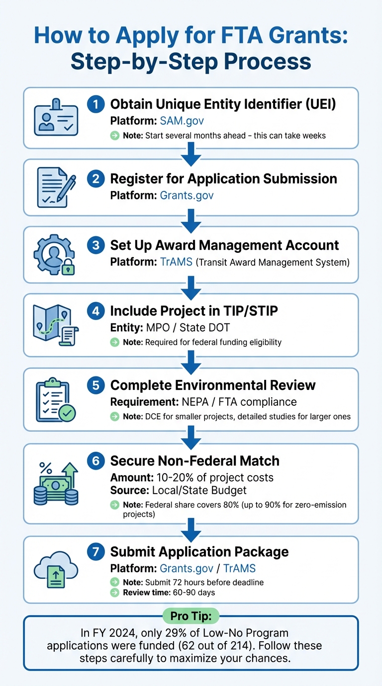 7-Step FTA Grant Application Process for Transit Agencies