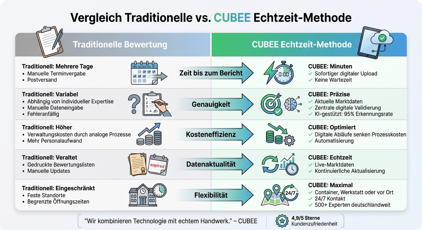 Traditionelle vs. Echtzeit KFZ-Bewertung: Vergleich der Methoden