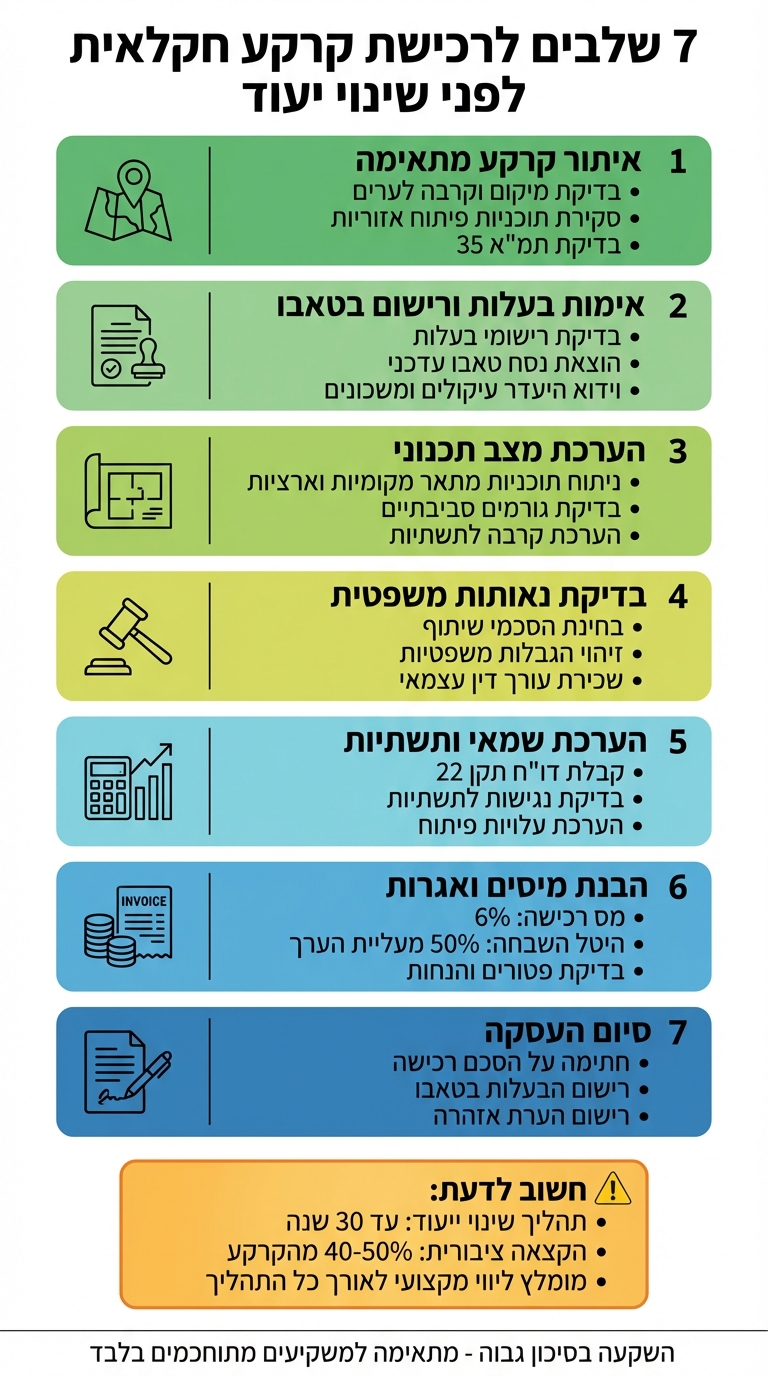 7 שלבים לרכישת קרקע חקלאית לפני שינוי יעוד - מדריך מלא