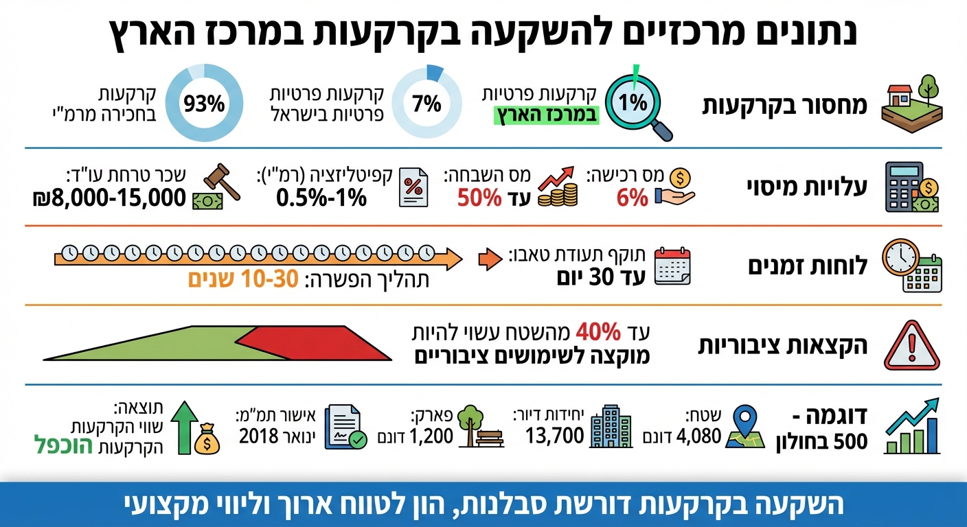 סטטיסטיקות מפתח להשקעה בקרקעות במרכז הארץ - מחסור, עלויות ותשואות