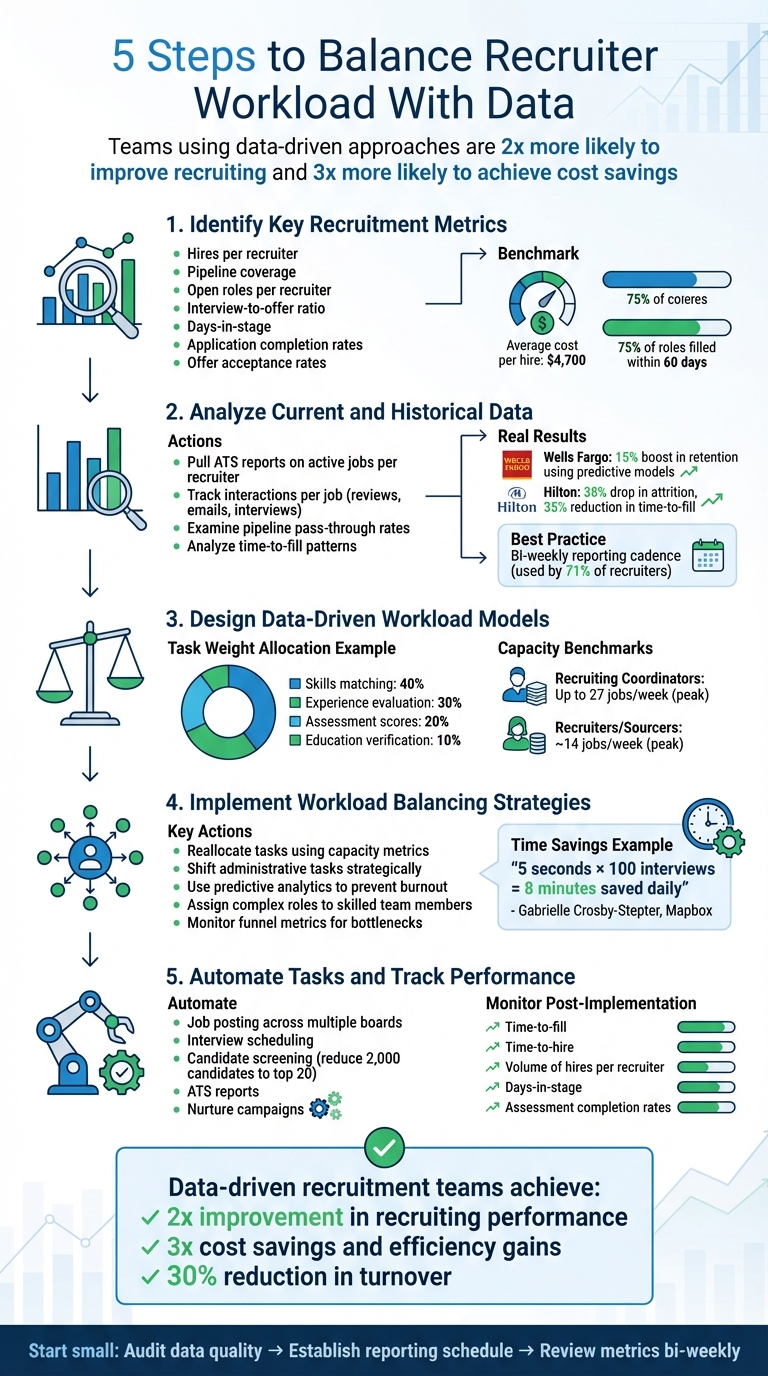 5-Step Data-Driven Recruiter Workload Balancing Process
