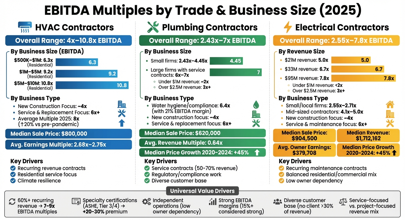 EBITDA Multiples Comparison for HVAC, Plumbing, and Electrical Contractors by Business Size