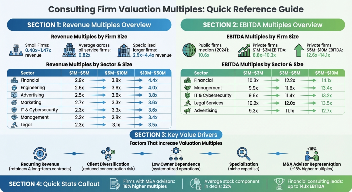 Consulting Firm Valuation Multiples by Size and Sector