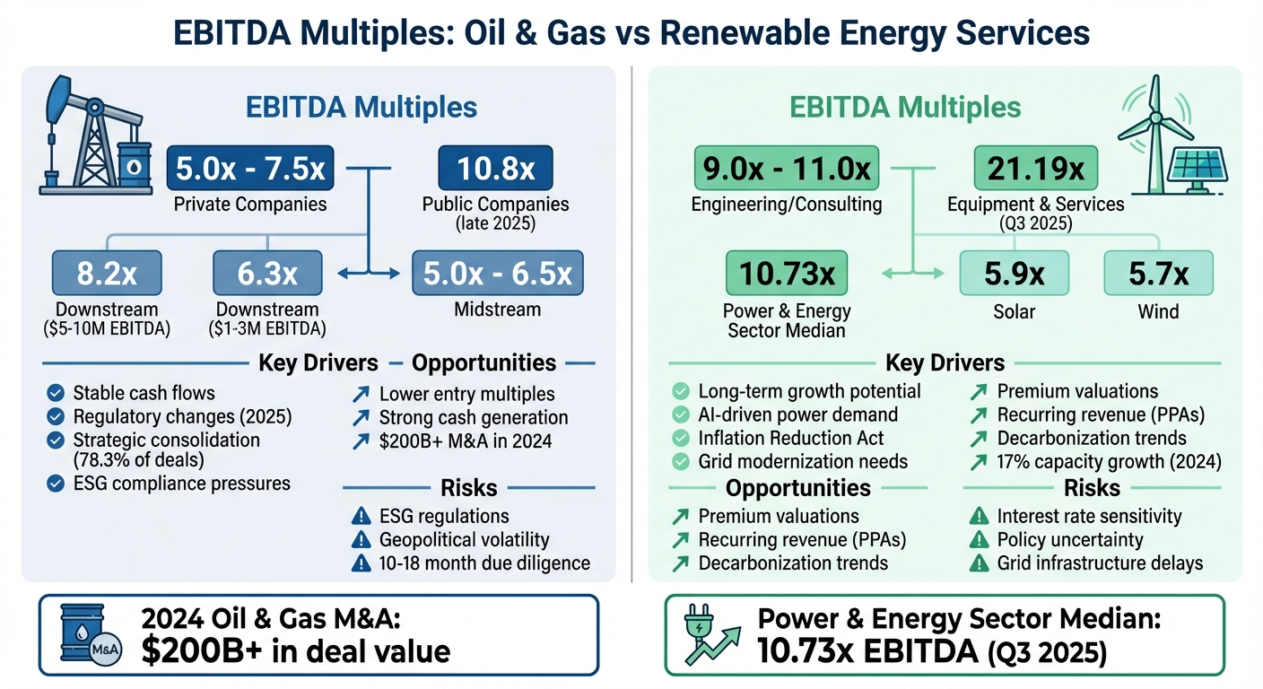 EBITDA Multiples Comparison: Oil & Gas vs Renewable Energy Services