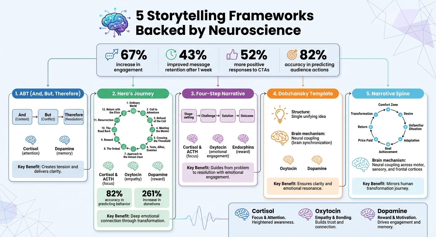 5 Neuroscience-Backed Storytelling Frameworks Comparison