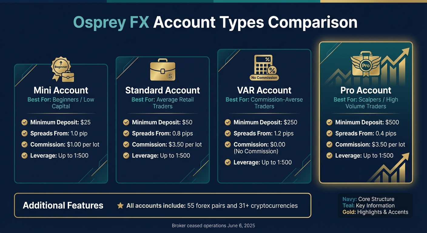 Osprey FX Account Types Comparison: Features, Spreads, and Commissions