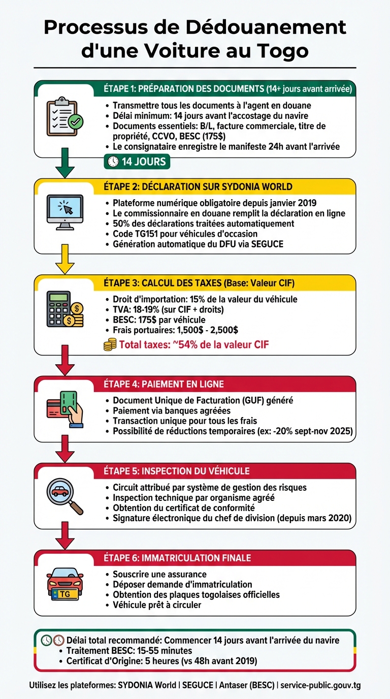 Processus complet de dédouanement d'une voiture au Togo en 6 étapes