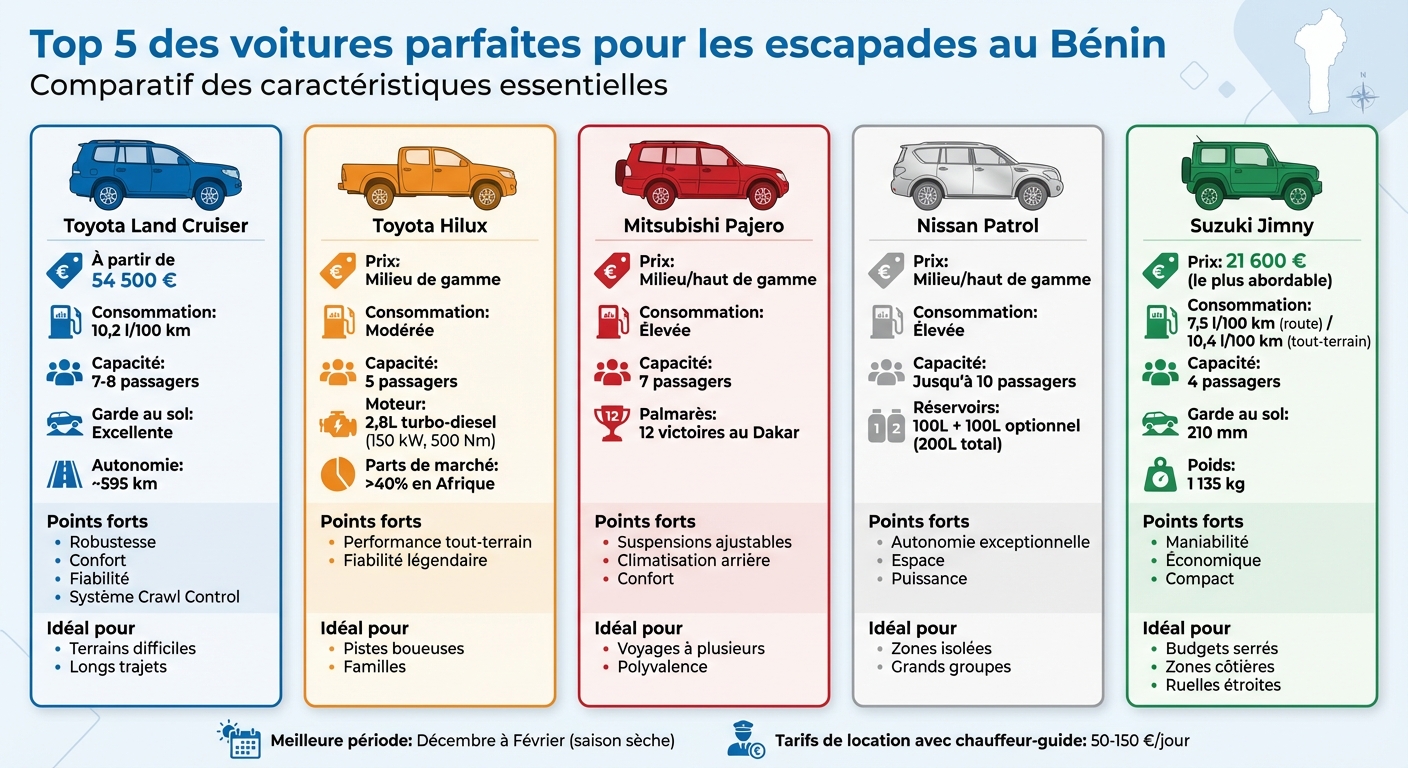 Comparatif des 5 meilleures voitures pour le Bénin : prix, consommation et capacités