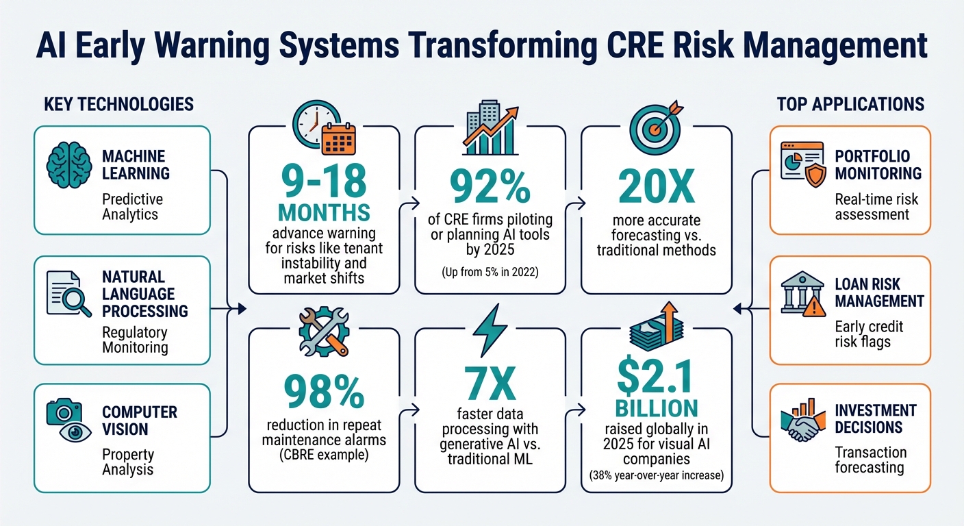 AI Early Warning Systems in Commercial Real Estate: Key Statistics and Benefits