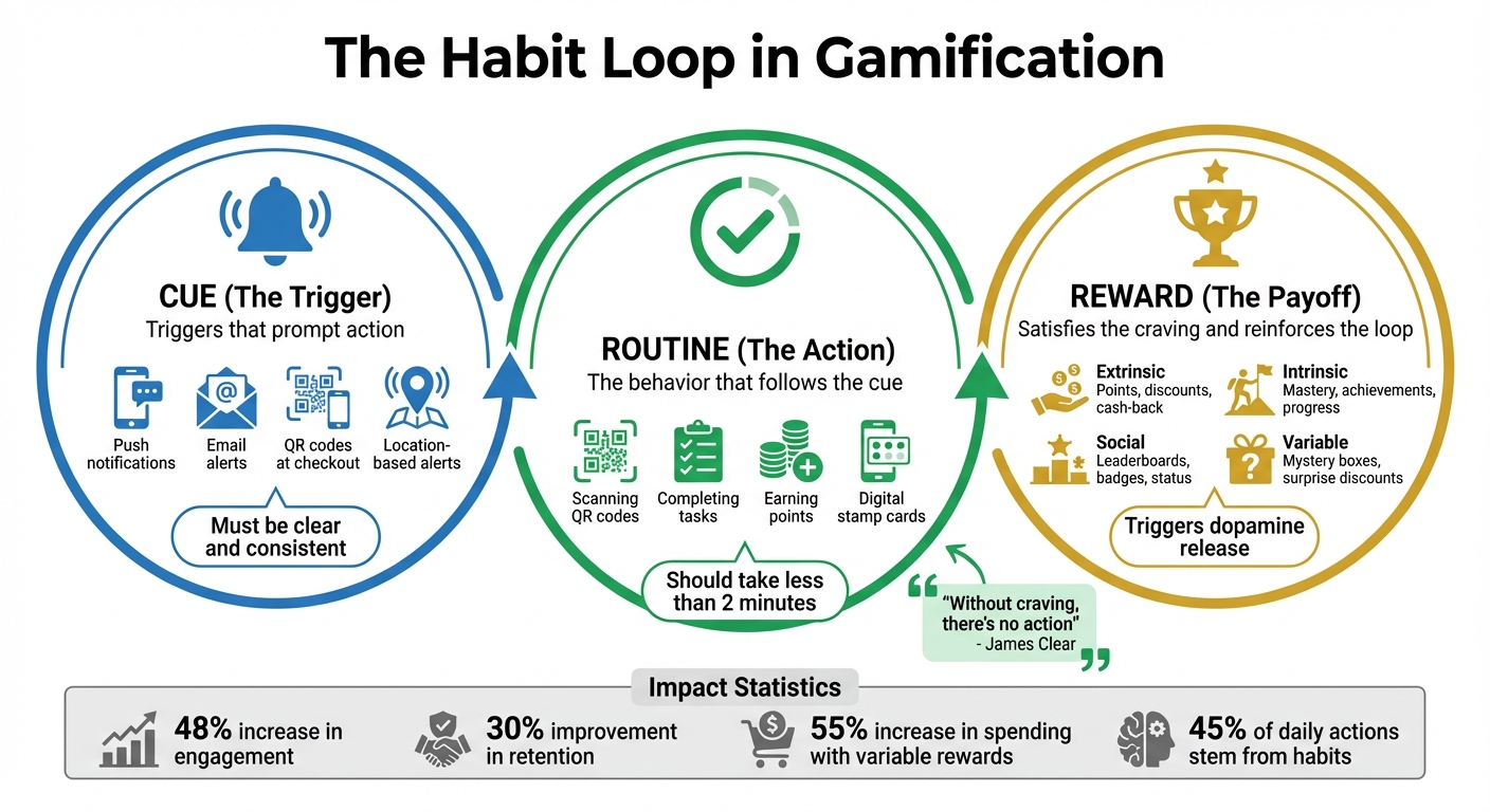 The 3-Stage Habit Loop in Gamification: Cue, Routine, and Reward