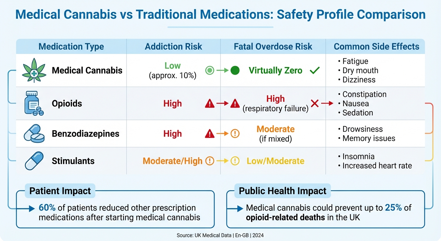 Medical Cannabis vs Traditional Medications: Safety and Addiction Risk Comparison