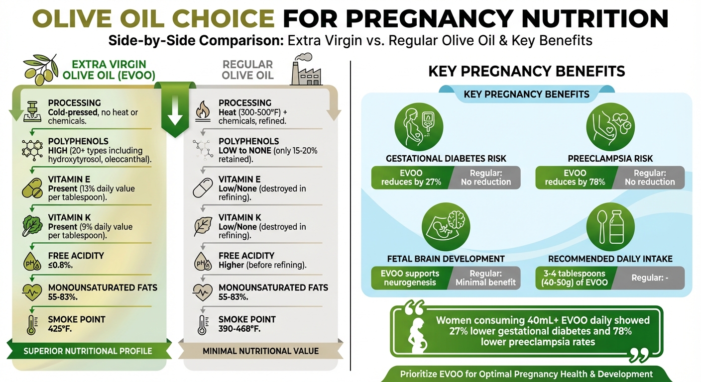 EVOO vs Regular Olive Oil Nutritional Comparison for Pregnancy