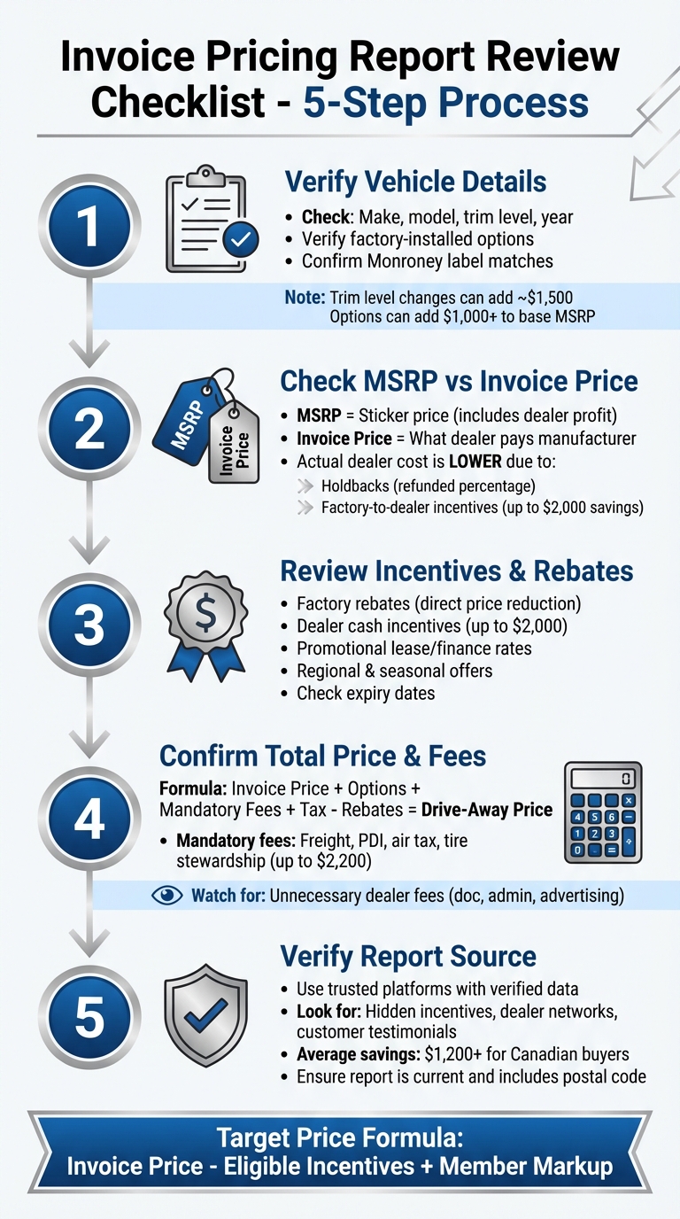 5-Step Guide to Reviewing Invoice Pricing Reports for Car Purchases