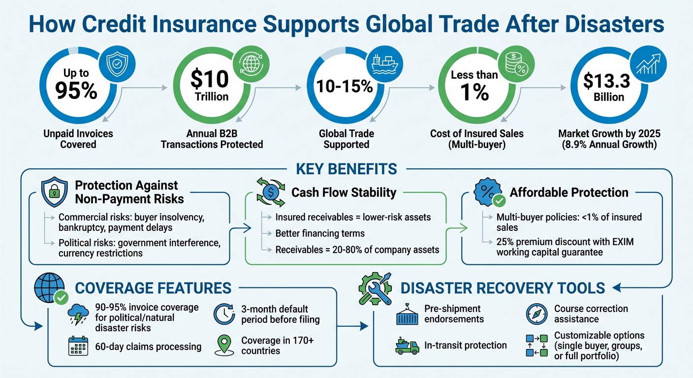 Credit Insurance Impact on Global Trade: Key Statistics and Coverage Benefits