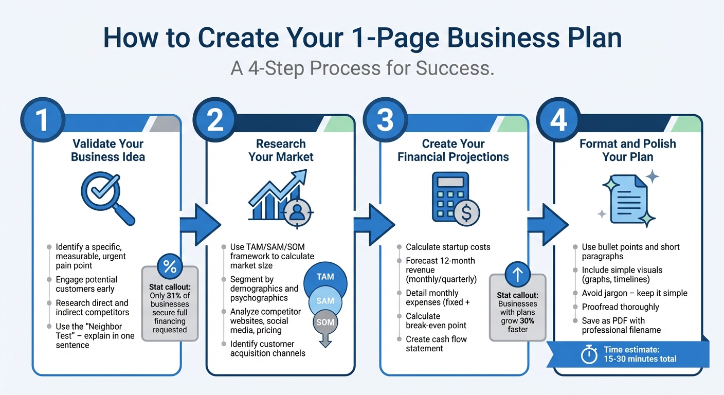 4-Step Process to Create a Bank-Ready 1-Page Business Plan