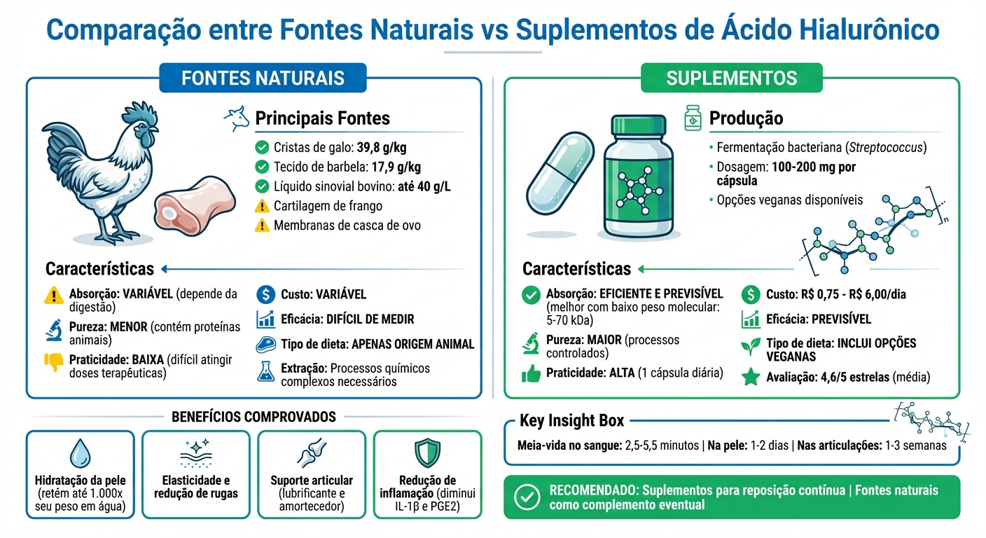 Comparação entre Fontes Naturais e Suplementos de Ácido Hialurônico
