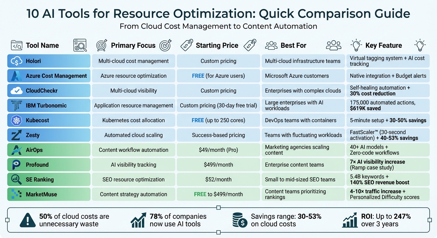 10 AI Tools for Resource Optimization: Features, Pricing & Best Use Cases Comparison
