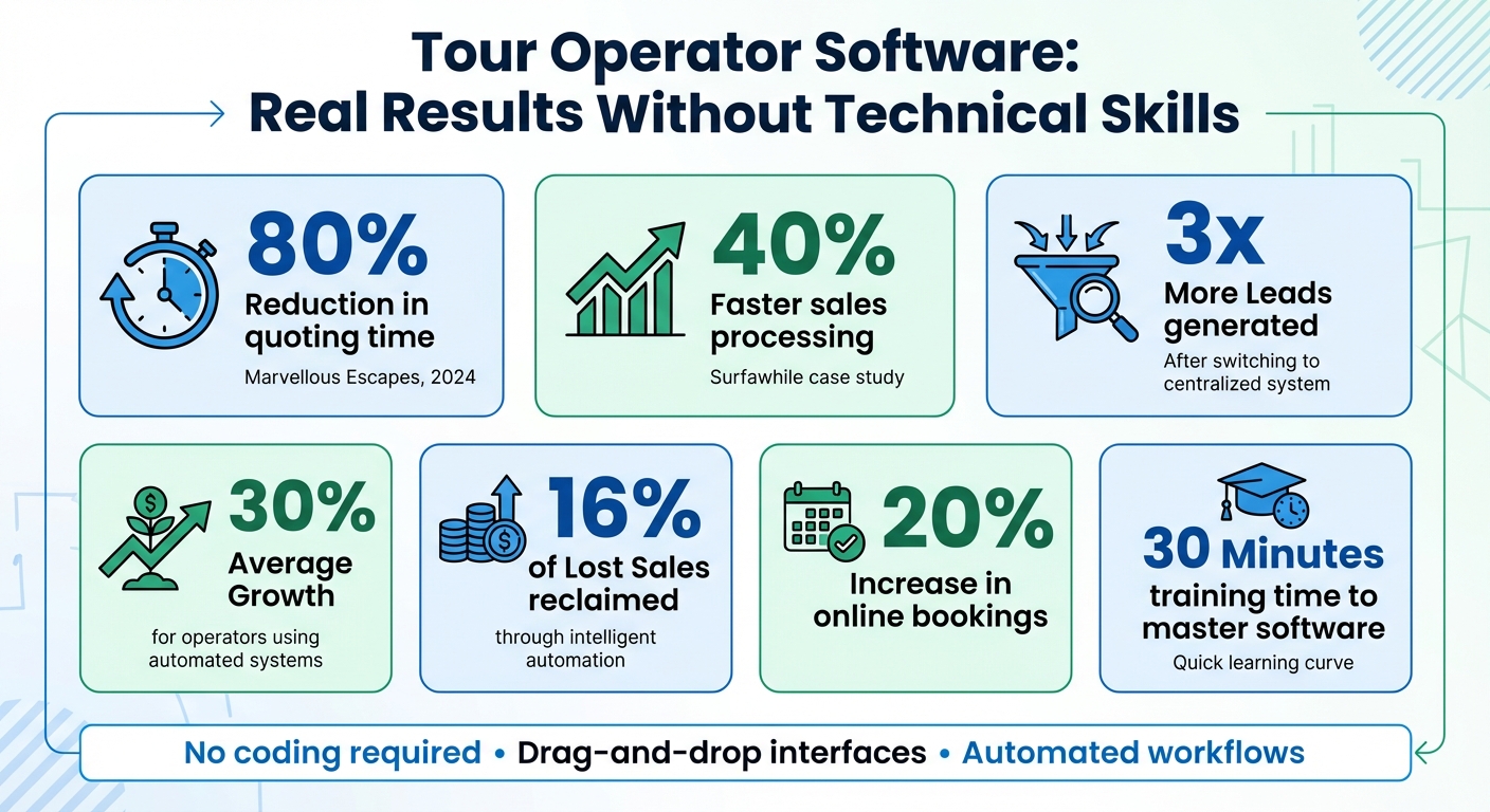 Tour Operator Software Benefits: Time Savings and Revenue Growth Statistics