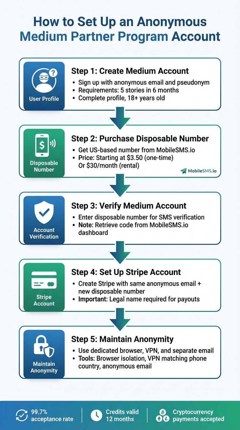 Medium Partner Program Anonymous Setup 3 5 Steps to Set Up Anonymous Medium Partner Program Account