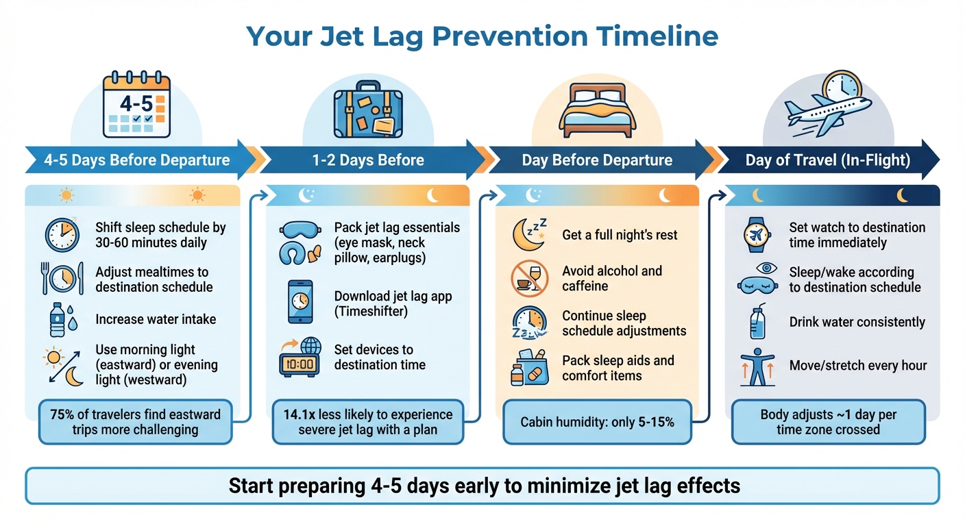 4-Step Timeline for Managing Jet Lag Before Travel