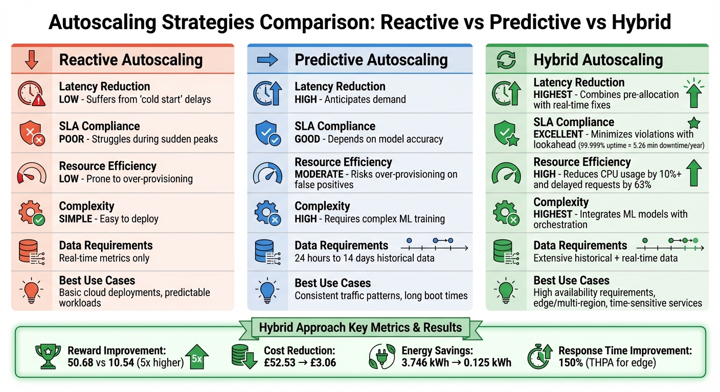 Reactive vs Predictive vs Hybrid Autoscaling Strategies Comparison