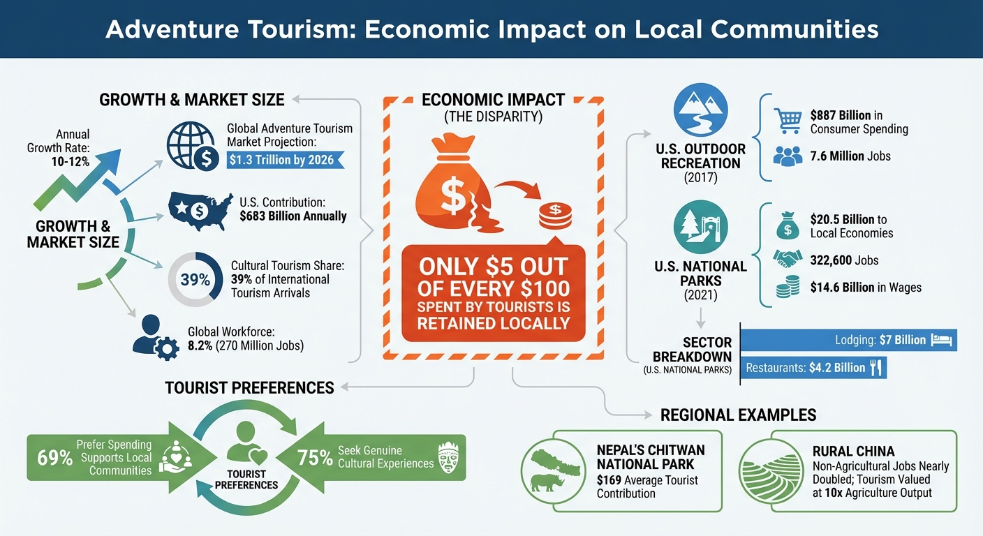 Adventure Tourism Economic Impact and Community Revenue Distribution