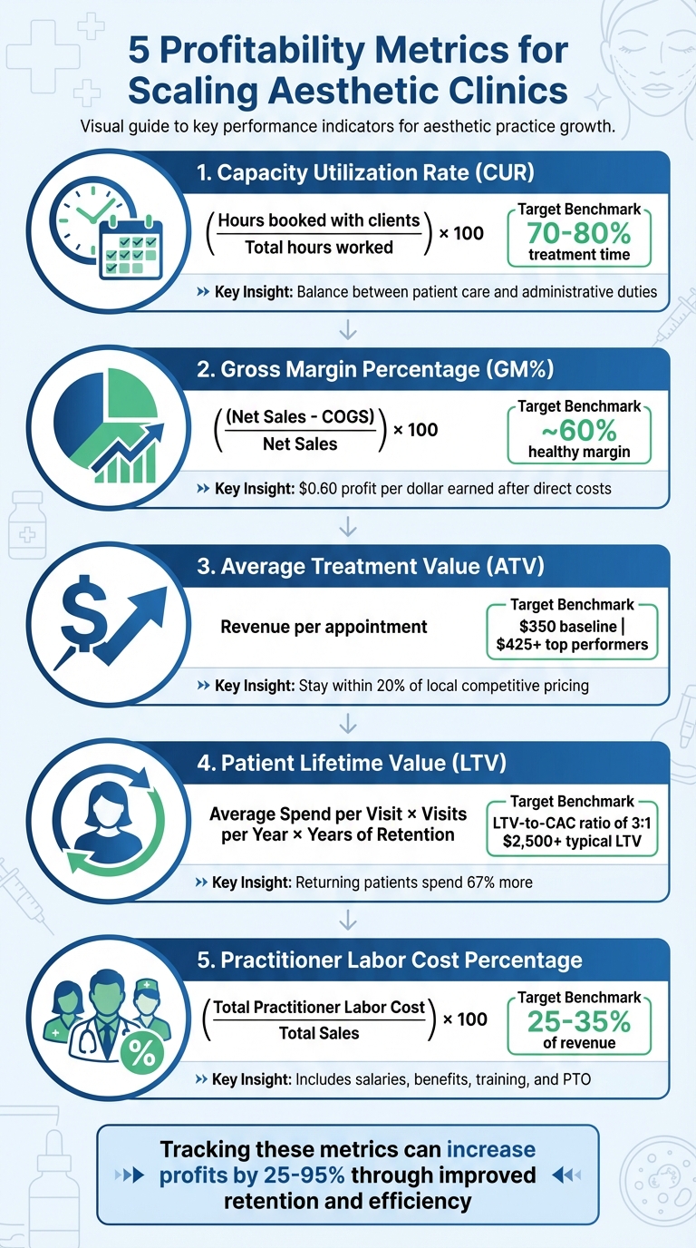 5 Essential Profitability Metrics for Aesthetic Clinics with Target Benchmarks