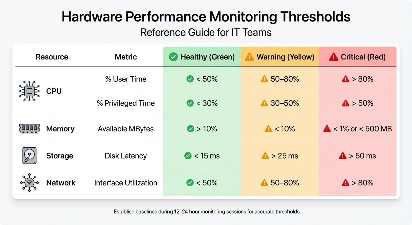 Hardware Performance Monitoring Thresholds: Healthy vs Warning vs Critical Levels