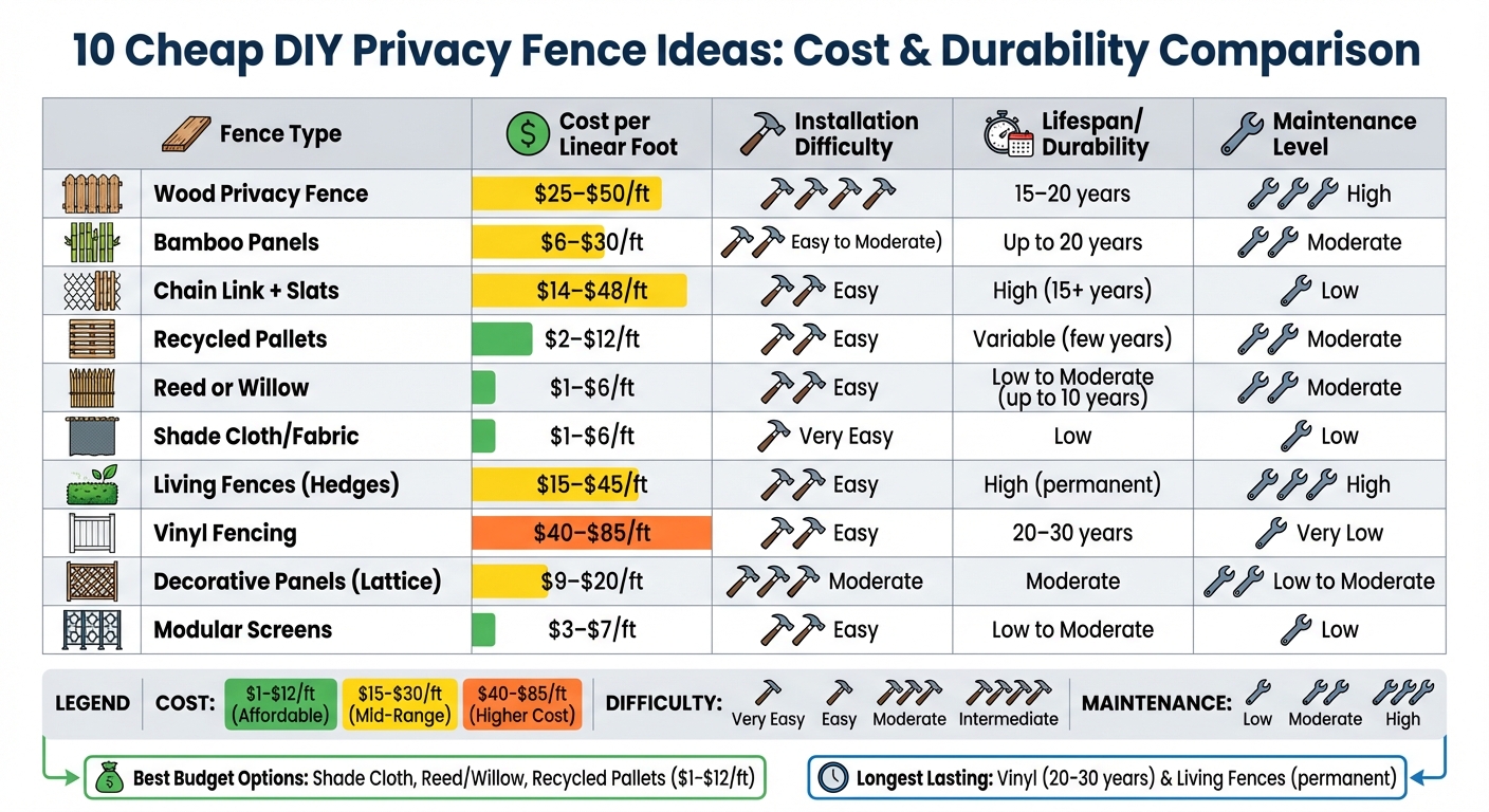 DIY Privacy Fence Cost and Durability Comparison Chart