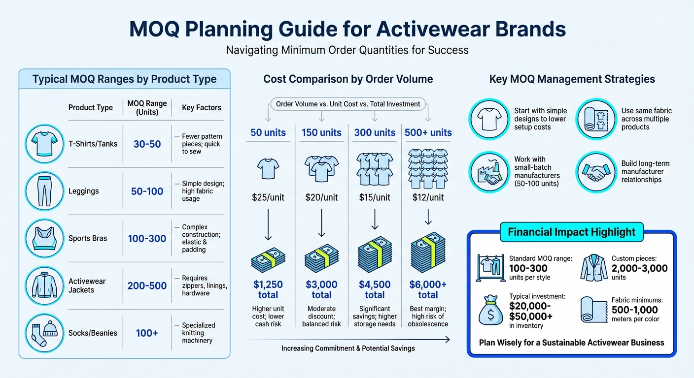 Activewear MOQ Ranges and Cost Comparison by Order Volume