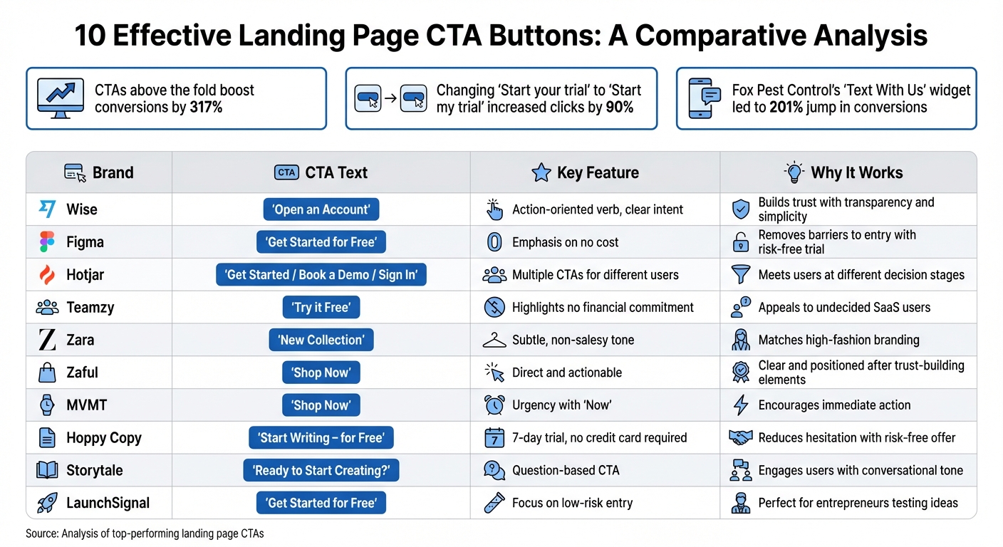 10 High-Converting CTA Button Examples Comparison Chart