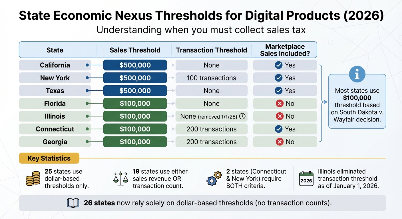 State-by-State Economic Nexus Thresholds for Digital Product Sellers 2026
