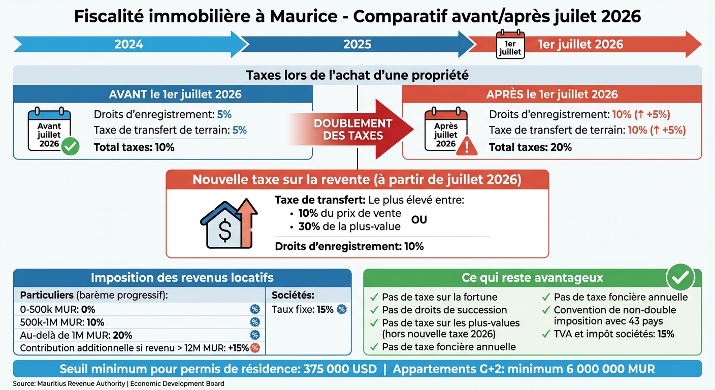 Évolution de la fiscalité immobilière à Maurice 2024-2026