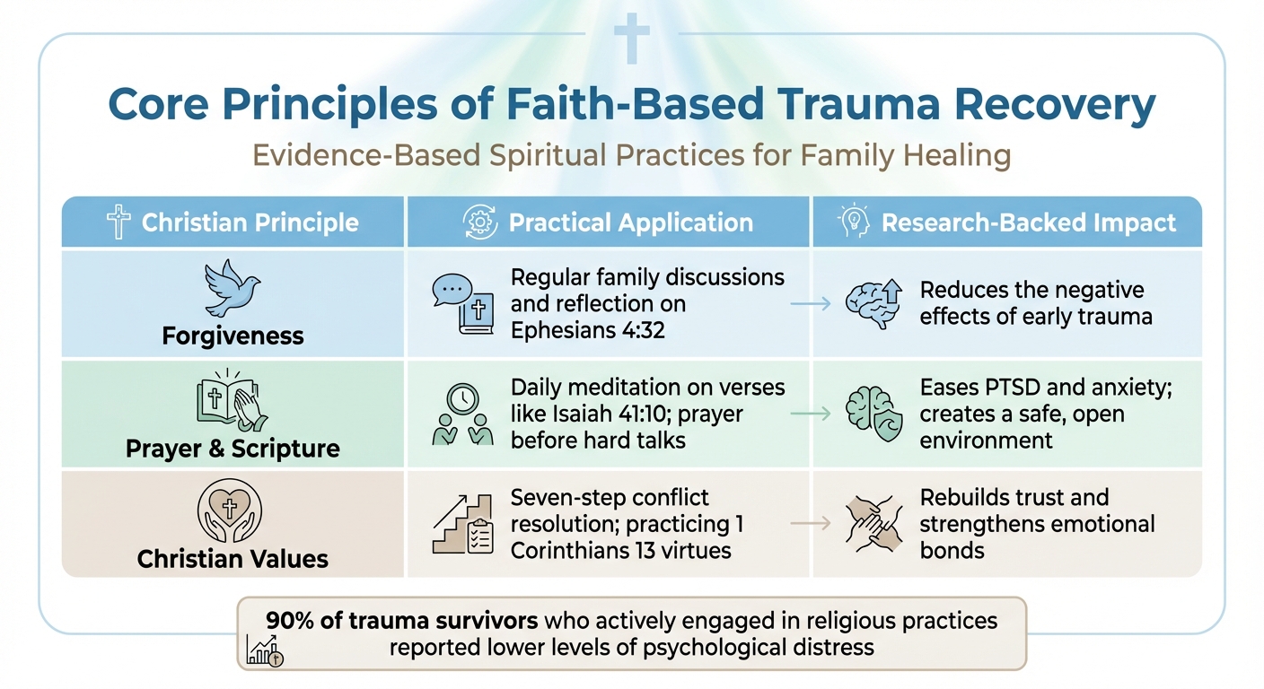 Faith-Based Trauma Recovery: Core Principles and Their Impact