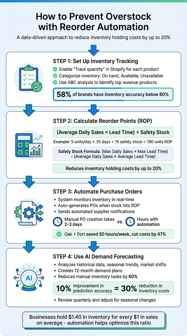 4-Step Process to Prevent Overstock with Reorder Automation