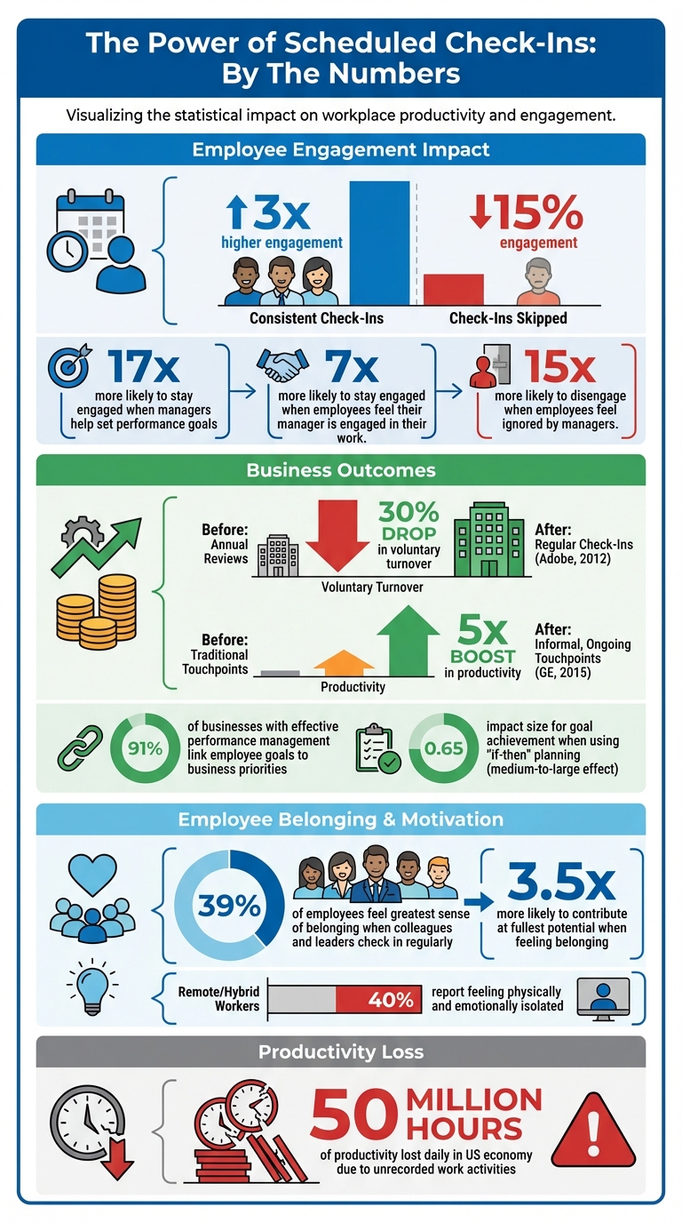 Impact of Scheduled Check-Ins on Employee Engagement and Productivity