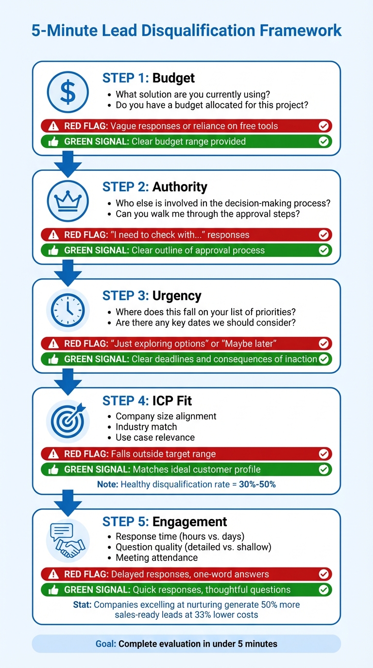 5-Minute Lead Disqualification Framework: Budget, Authority, Urgency, Fit & Engagement