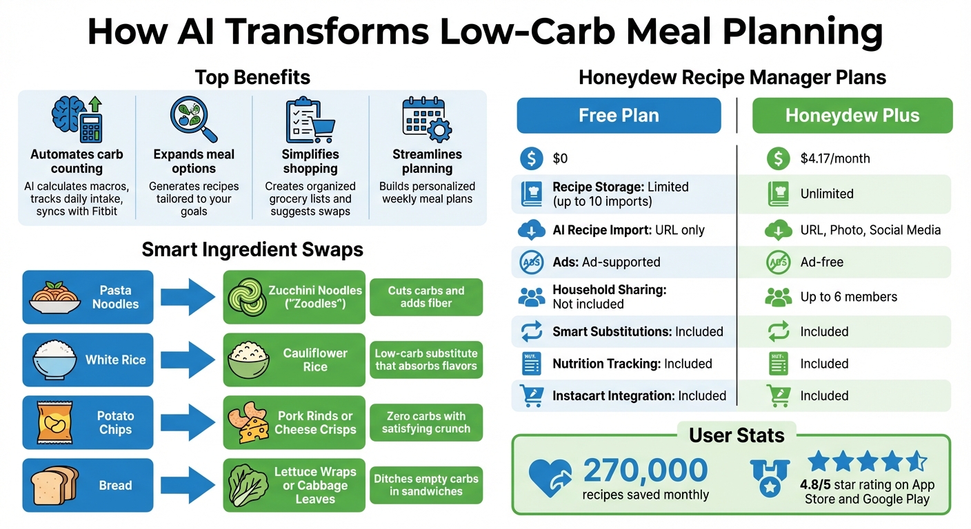 AI-Powered Low-Carb Meal Planning Benefits and Features Comparison