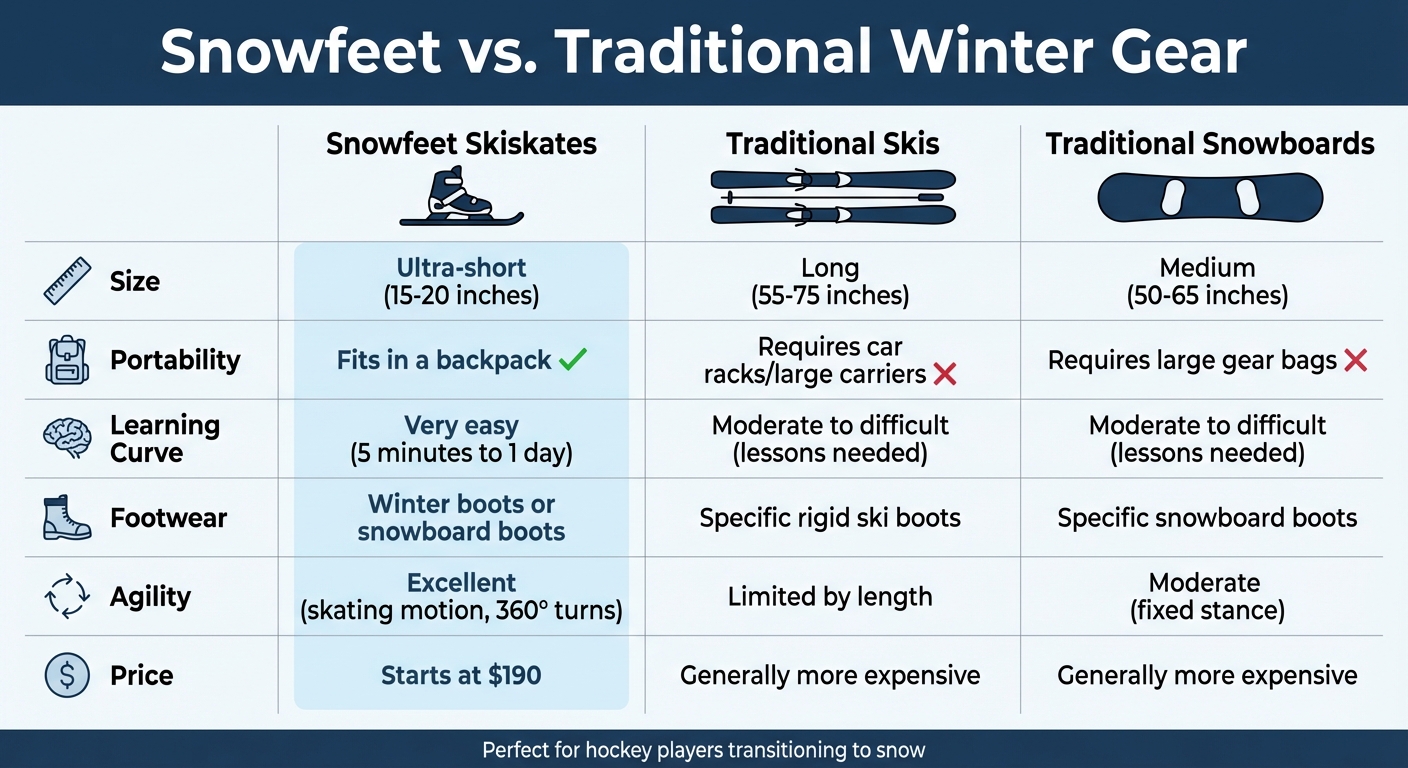 Snowfeet Skiskatesと従来のスキー・スノーボードの比較